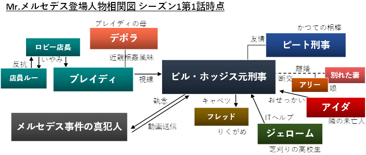 ミスター メルセデス シーズン1第1話 嘲笑う男 のあらすじ感想など ブログ On デマンド